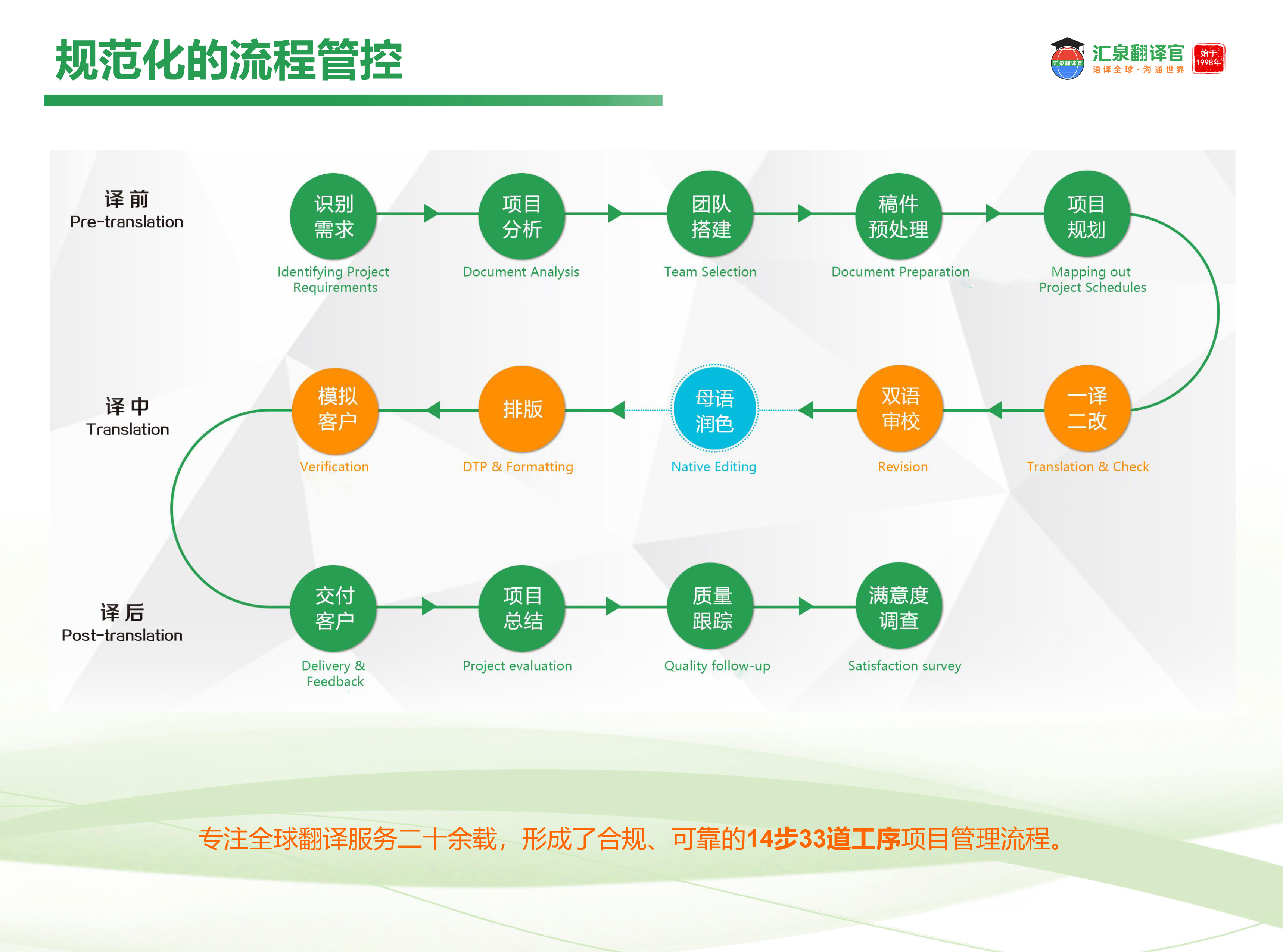 汇泉翻译文件笔译服务流程