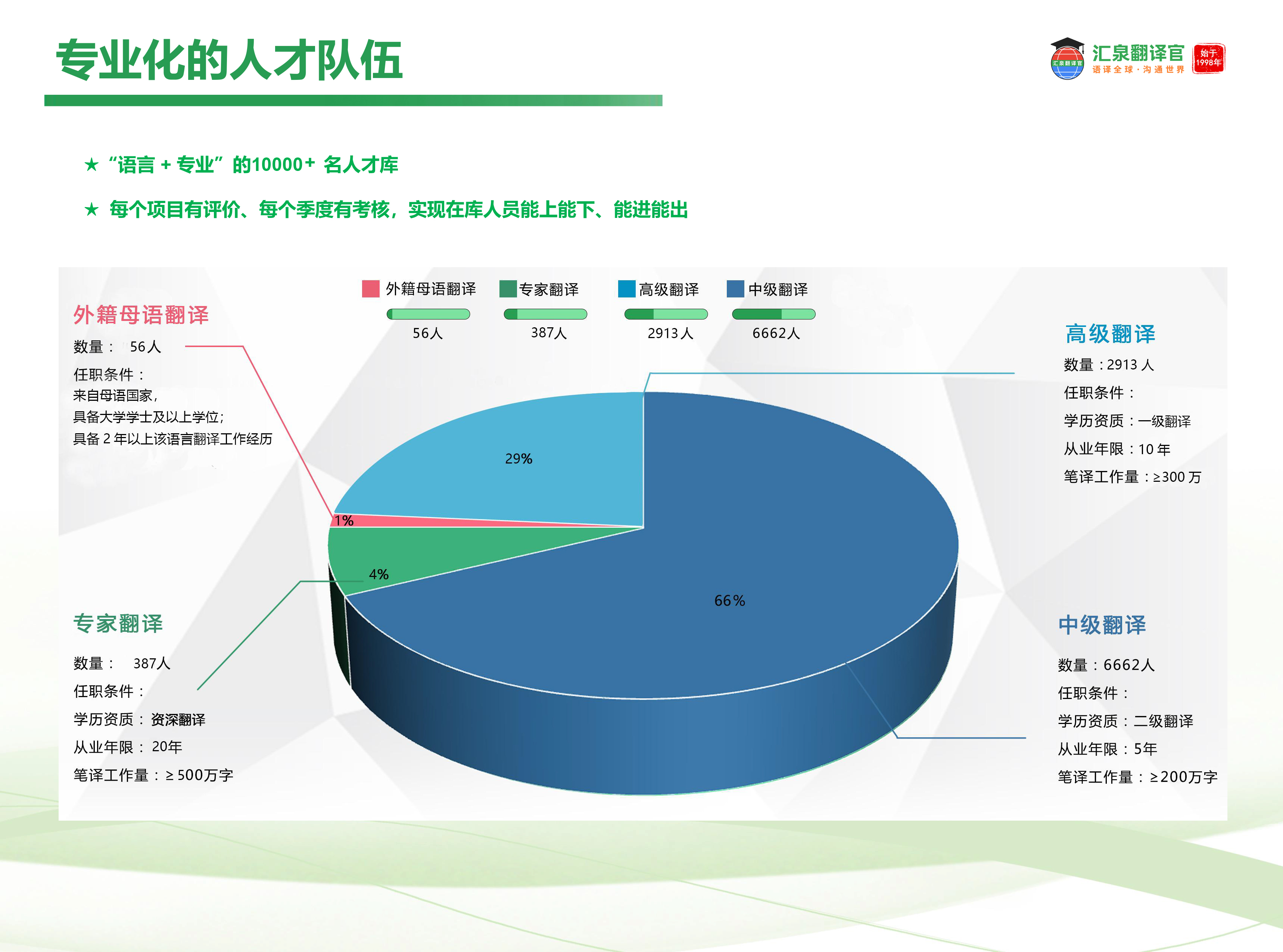 汇泉翻译译审翻译团队介绍