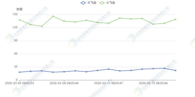 智能灭蝇灯虫害趋势图